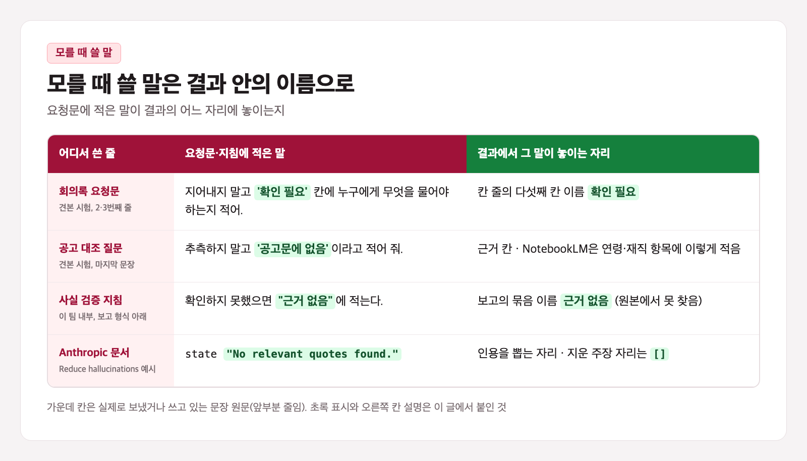 프롬프트 출력 형식과 모를 때 쓸 말 카드. 어디서 쓴 줄, 요청문·지침에 적은 말, 결과에서 그 말이 놓이는 자리 세 칸 표에 회의록 요청문의 확인 필요 칸, 공고 대조 질문의 공고문에 없음, 사실 검증 지침의 근거 없음, Anthropic 문서의 No relevant quotes found와 빈 대괄호가 적혀 있다