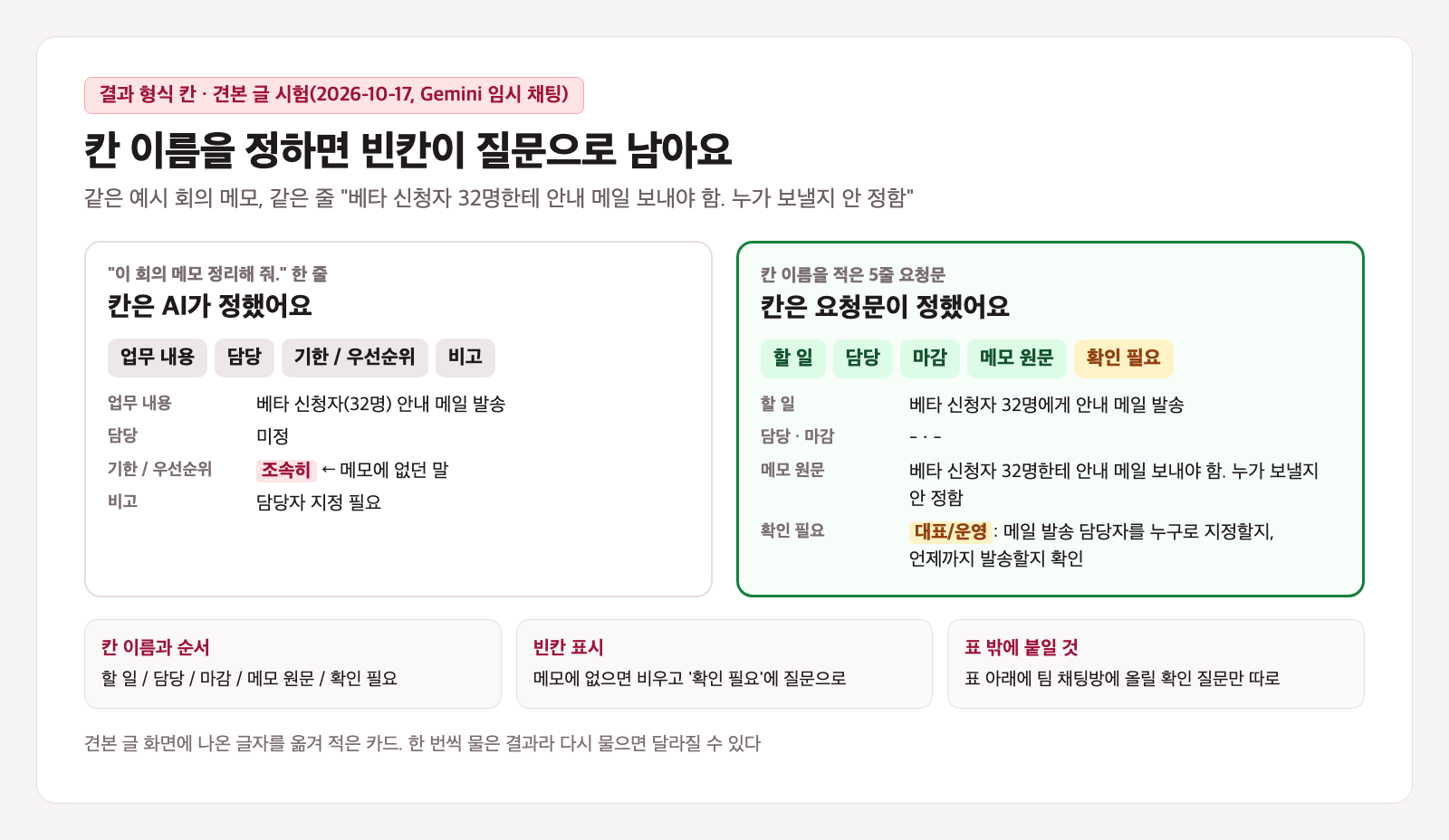 프롬프트 출력 형식 비교 카드. 왼쪽은 정리해 줘 한 줄로 AI가 정한 업무 내용, 담당, 기한 / 우선순위, 비고 칸에 베타 신청자 안내 메일 줄이 미정, 조속히로 적혀 있고 조속히에 메모에 없던 말이라는 표시가 있다. 오른쪽은 요청문이 정한 할 일, 담당, 마감, 메모 원문, 확인 필요 칸에 같은 줄이 담당과 마감 비움, 메모 원문, 대표/운영에게 물을 내용으로 적혀 있다. 아래에 칸 이름과 순서, 빈칸 표시, 표 밖에 붙일 것 세 상자가 있다