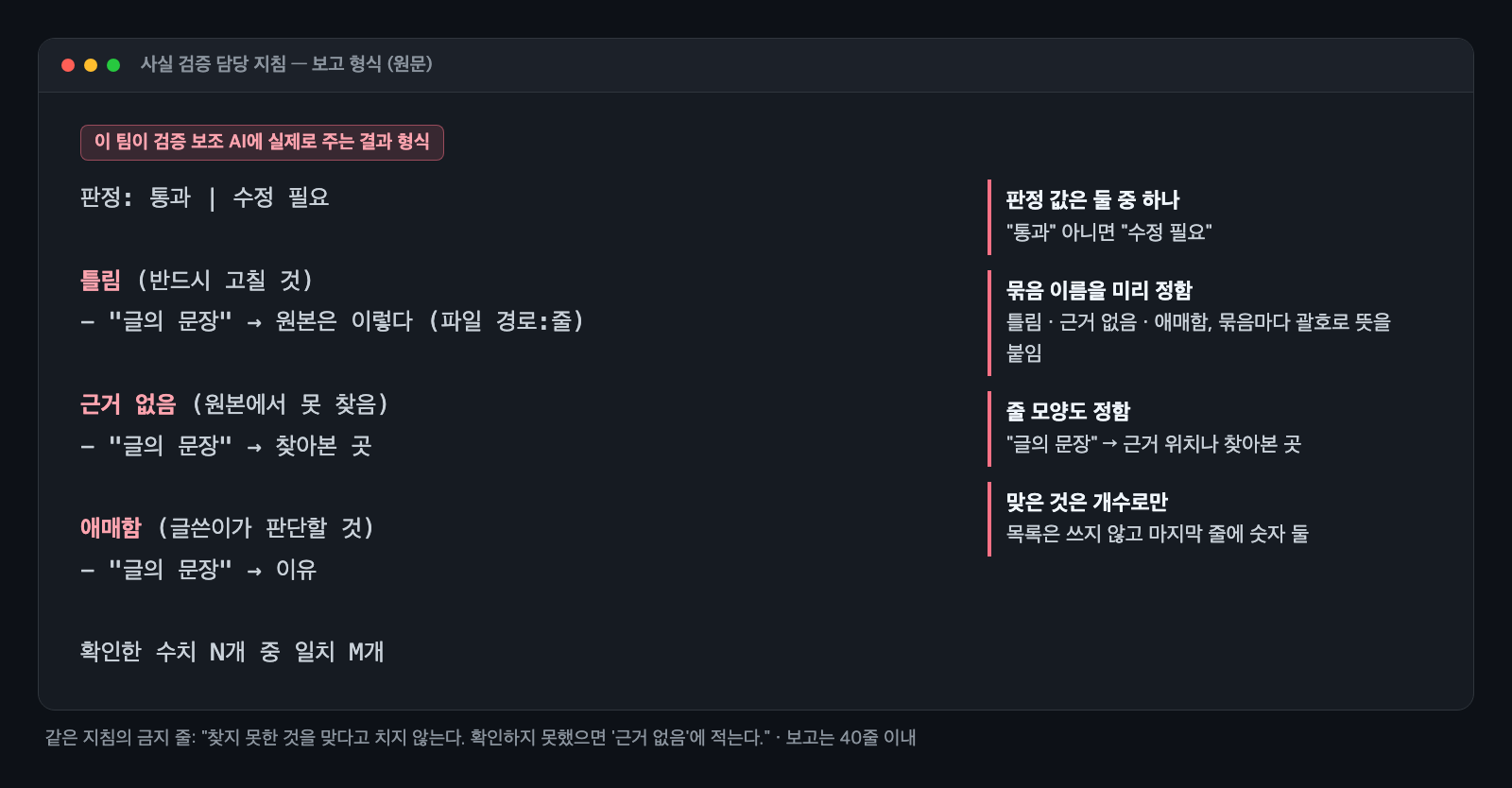 사실 검증 담당 지침의 보고 형식 원문을 편집기 화면처럼 보여 주는 카드. 판정: 통과 | 수정 필요, 틀림 (반드시 고칠 것), 근거 없음 (원본에서 못 찾음), 애매함 (글쓴이가 판단할 것) 묶음과 줄 모양, 마지막 줄 확인한 수치 N개 중 일치 M개가 있고, 오른쪽에 판정 값은 둘 중 하나, 묶음 이름을 미리 정함, 줄 모양도 정함, 맞은 것은 개수로만이라는 설명이 붙어 있다