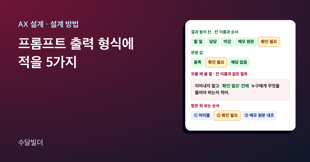 프롬프트 출력 형식 글의 대표 이미지. 왼쪽에 제목이 있고, 오른쪽 카드에 결과 형식 칸 이름 할 일, 담당, 마감, 메모 원문, 확인 필요와 판정 값 충족, 확인 필요, 해당 없음이 칩으로 놓여 있다. 그 아래 '확인 필요' 칸으로 보내라는 요청문 한 줄과, 받은 뒤 보는 순서 머리줄, 확인 필요, 메모 원문 대조가 있다