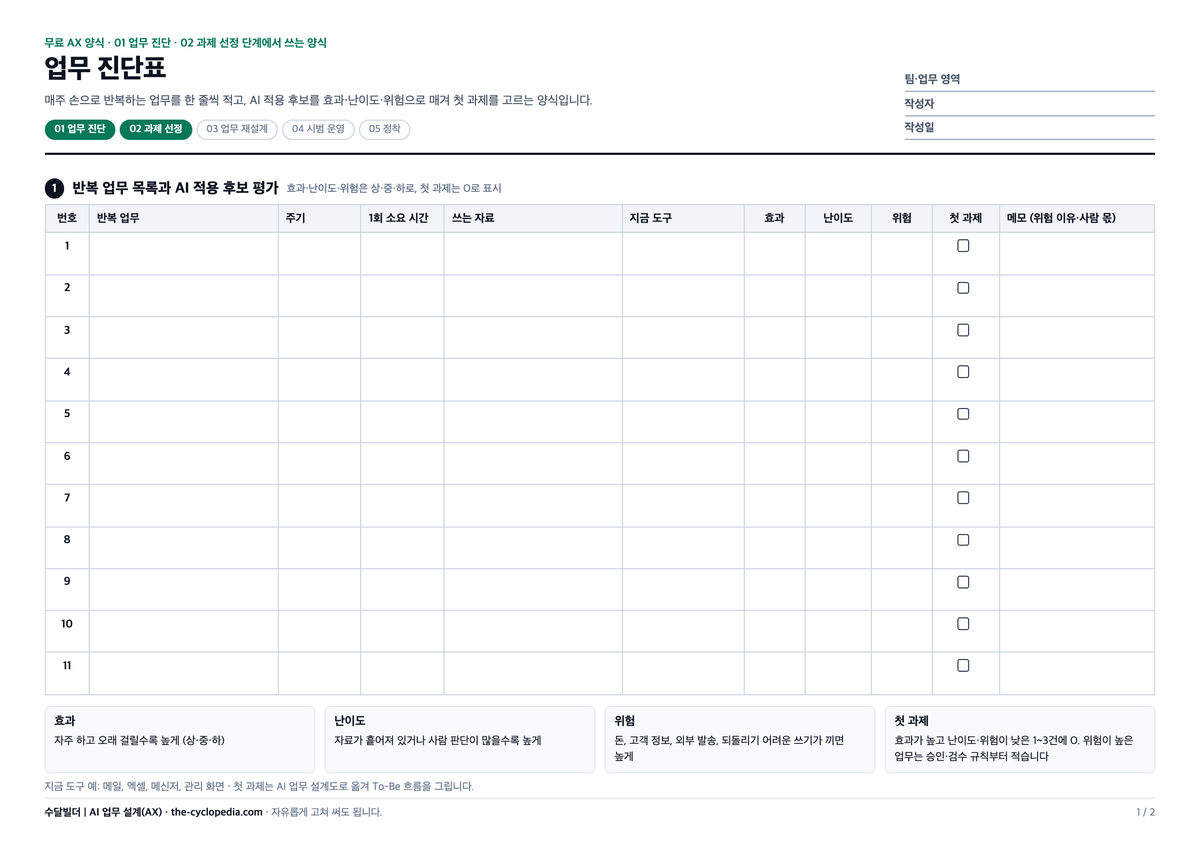 AX 양식 중 업무 진단표 미리보기. 반복 업무, 주기, 1회 소요 시간, 쓰는 자료, 지금 도구, 효과·난이도·위험, 첫 과제 칸이 있는 A4 가로 양식