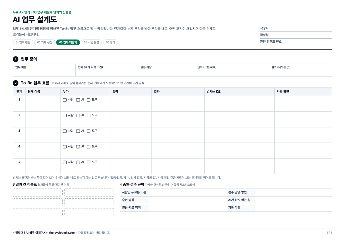 AX 양식 중 AI 업무 설계도 빈 양식 미리보기. 업무 정의 다섯 칸, 단계·누가·입력·결과·넘기는 조건·사람 확인 칸의 To-Be 업무 흐름 표, 결과 칸 이름표, 승인·검수 규칙 칸이 있는 A4 가로 양식