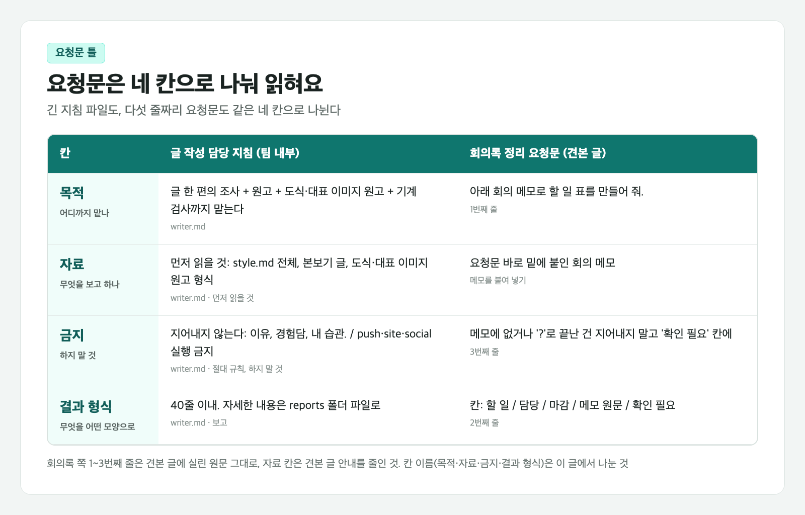 요청문 틀 비교 카드. 목적, 자료, 금지, 결과 형식 네 줄마다 왼쪽에는 글 작성 담당 지침의 문장이, 오른쪽에는 회의록 정리 요청문의 문장이 적혀 있다. 회의록 쪽에는 아래 회의 메모로 할 일 표를 만들어 줘, 메모에 없거나 물음표로 끝난 건 확인 필요 칸에, 할 일·담당·마감·메모 원문·확인 필요 칸이 보인다