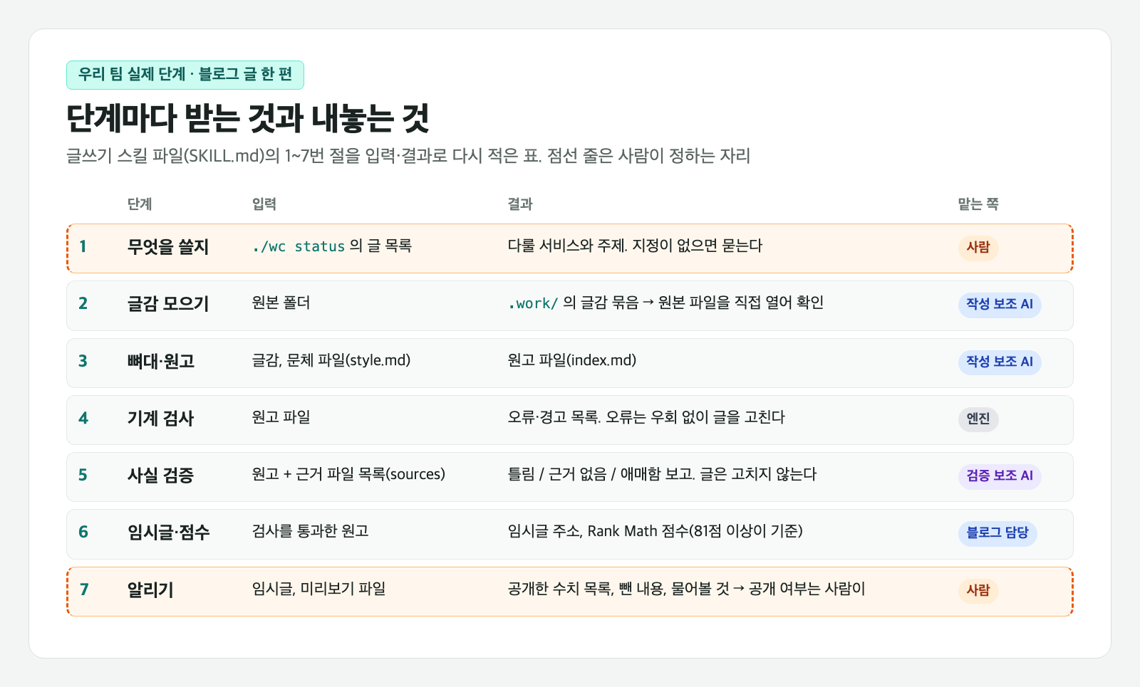 AI 업무 설계 예시로 만든 블로그 글 한 편의 단계표 카드. 1 무엇을 쓸지부터 7 알리기까지 일곱 줄에 입력, 결과, 맡는 쪽이 적혀 있다. 1번과 7번 줄은 사람이 정하는 자리로 주황 점선이 둘러져 있고, 2·3번은 작성 보조 AI, 4번은 엔진, 5번은 검증 보조 AI, 6번은 블로그 담당이 맡는다
