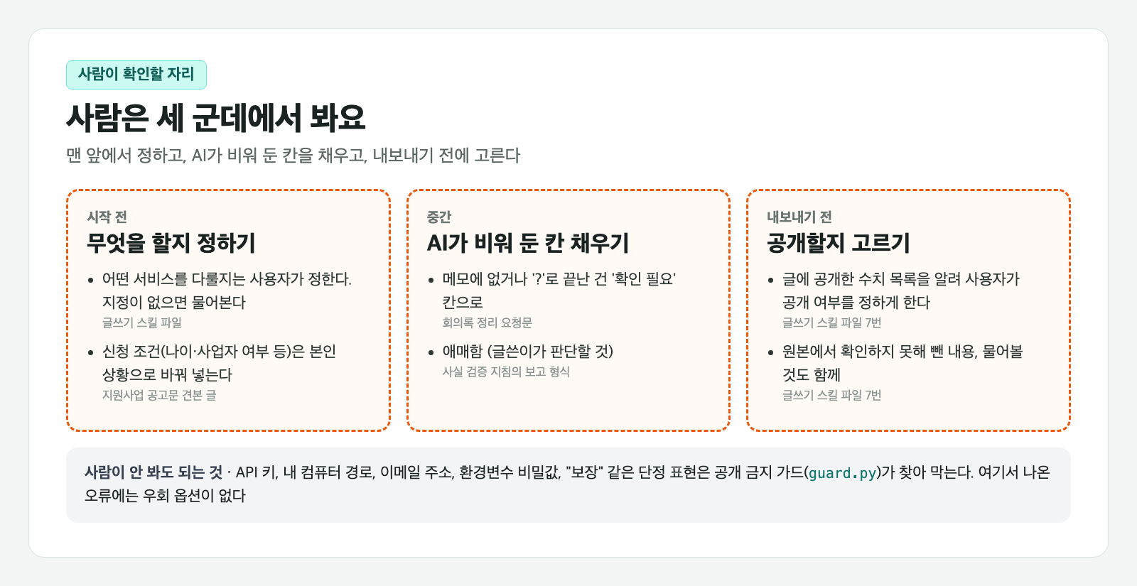 사람이 확인할 자리 카드. 시작 전, 중간, 내보내기 전 세 칸이 주황 점선으로 둘러져 있고, 칸마다 무엇을 할지 정하기, AI가 비워 둔 칸 채우기, 공개할지 고르기라는 제목과 근거 파일 이름이 적혀 있다. 아래 회색 띠에는 API 키, 내 컴퓨터 경로, 이메일 주소 같은 것은 공개 금지 가드가 막는다고 적혀 있다