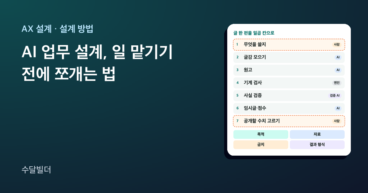 AI 업무 설계 방법 글의 대표 이미지. 왼쪽에 제목이 있고, 오른쪽에 블로그 글 한 편을 일곱 칸으로 나눈 단계 카드와 목적·자료·금지·결과 형식 네 칸이 놓여 있다. 첫 칸과 마지막 칸은 사람이 정하는 자리로 점선 표시돼 있다