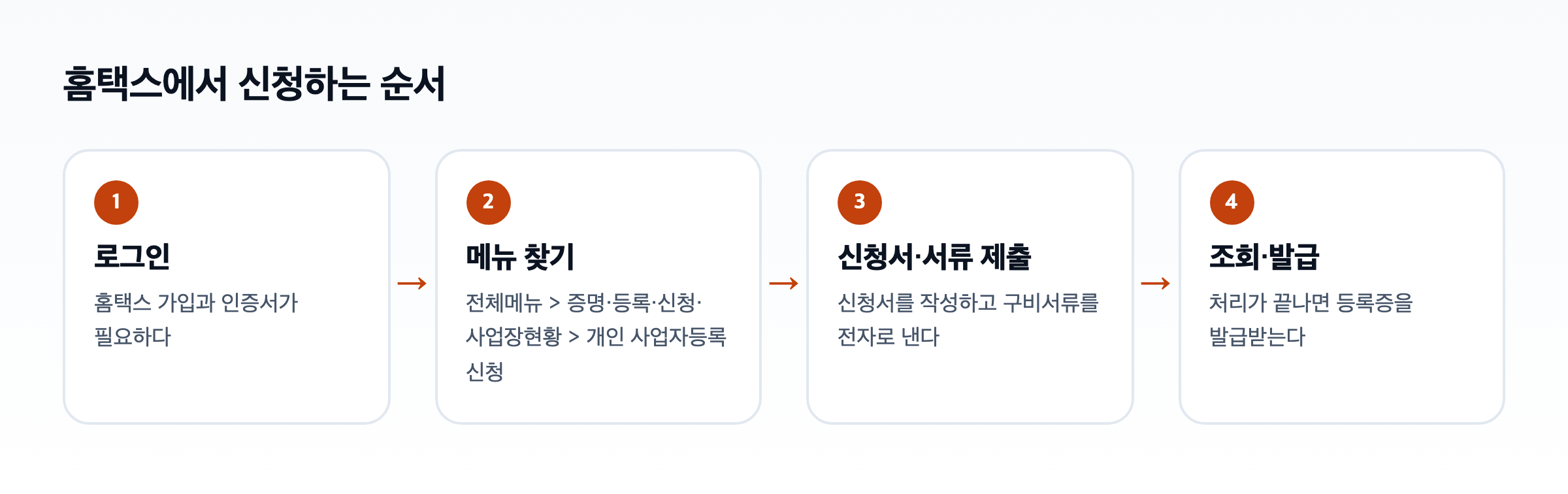 홈택스에서 사업자등록을 신청하는 순서 도식. 로그인, 전체메뉴에서 개인 사업자등록 신청 찾기, 신청서와 서류 제출, 처리상태 조회와 등록증 발급으로 이어진다