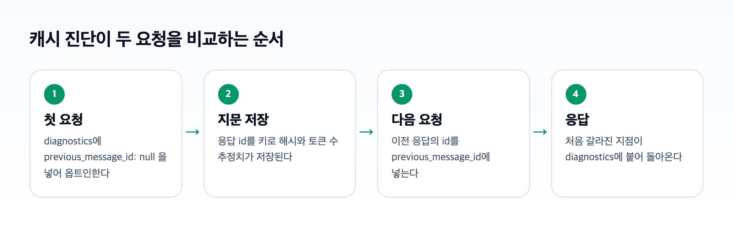 첫 요청에서 옵트인하고 지문이 저장된 뒤, 다음 요청에 이전 응답 id를 넘기면 갈라진 지점이 응답에 붙는 네 단계 도식
