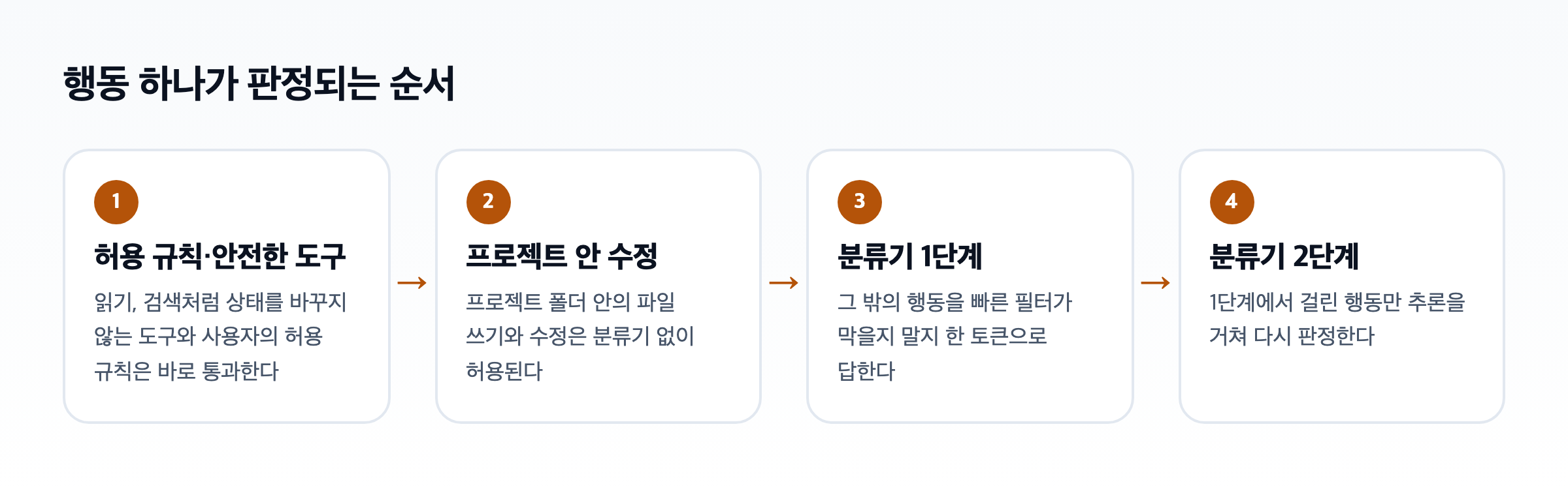 오토 모드에서 행동 하나가 판정되는 순서 도식. 허용 규칙과 안전한 도구, 프로젝트 안 파일 수정, 분류기 1단계, 분류기 2단계로 이어진다