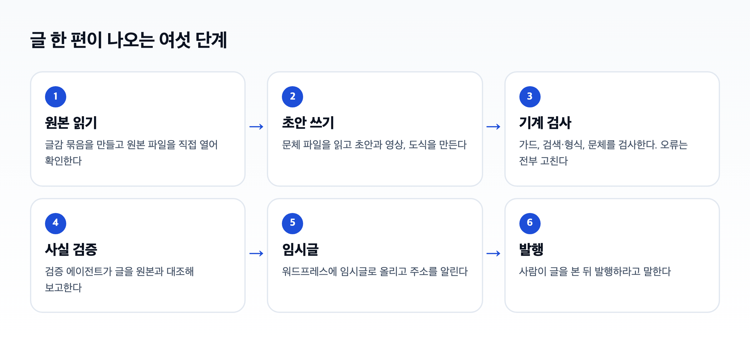Claude Code 블로그 자동화의 여섯 단계. 원본 읽기, 초안 쓰기, 기계 검사, 사실 검증, 임시글 올리기를 거친 뒤 사람이 글을 보고 발행한다