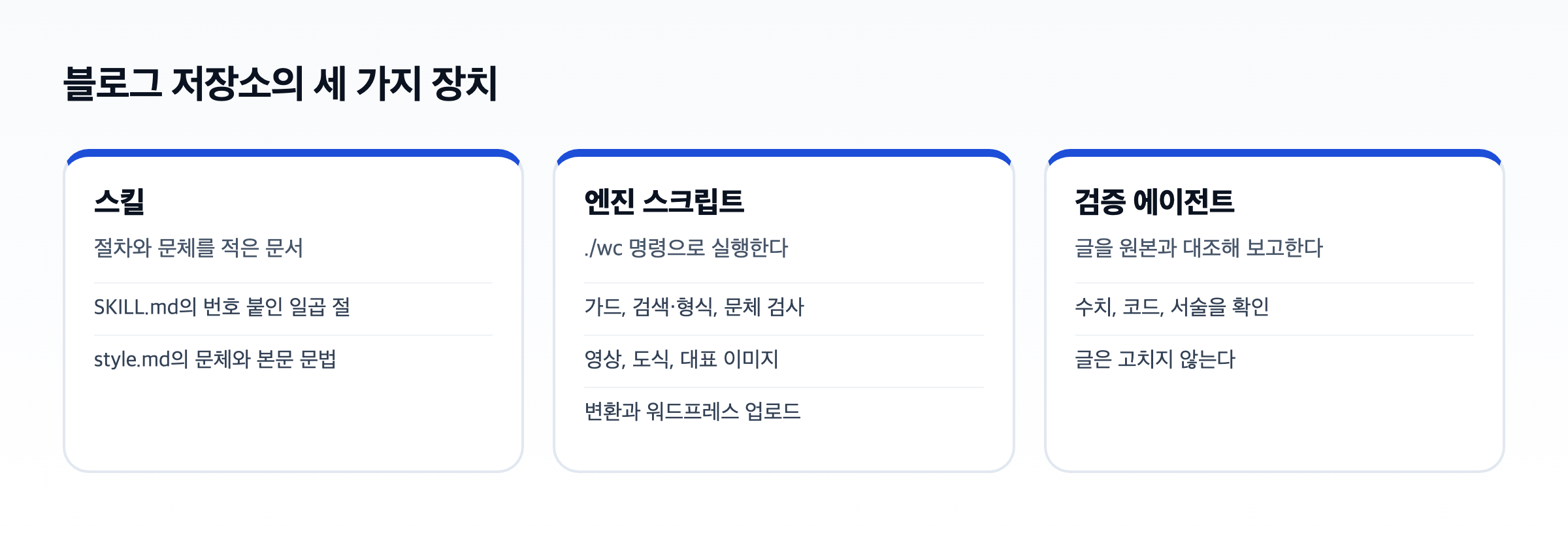 블로그 저장소의 세 가지 장치. 절차와 문체를 적은 스킬, 명령으로 실행하는 엔진 스크립트, 원본과 대조해 보고하는 검증 에이전트