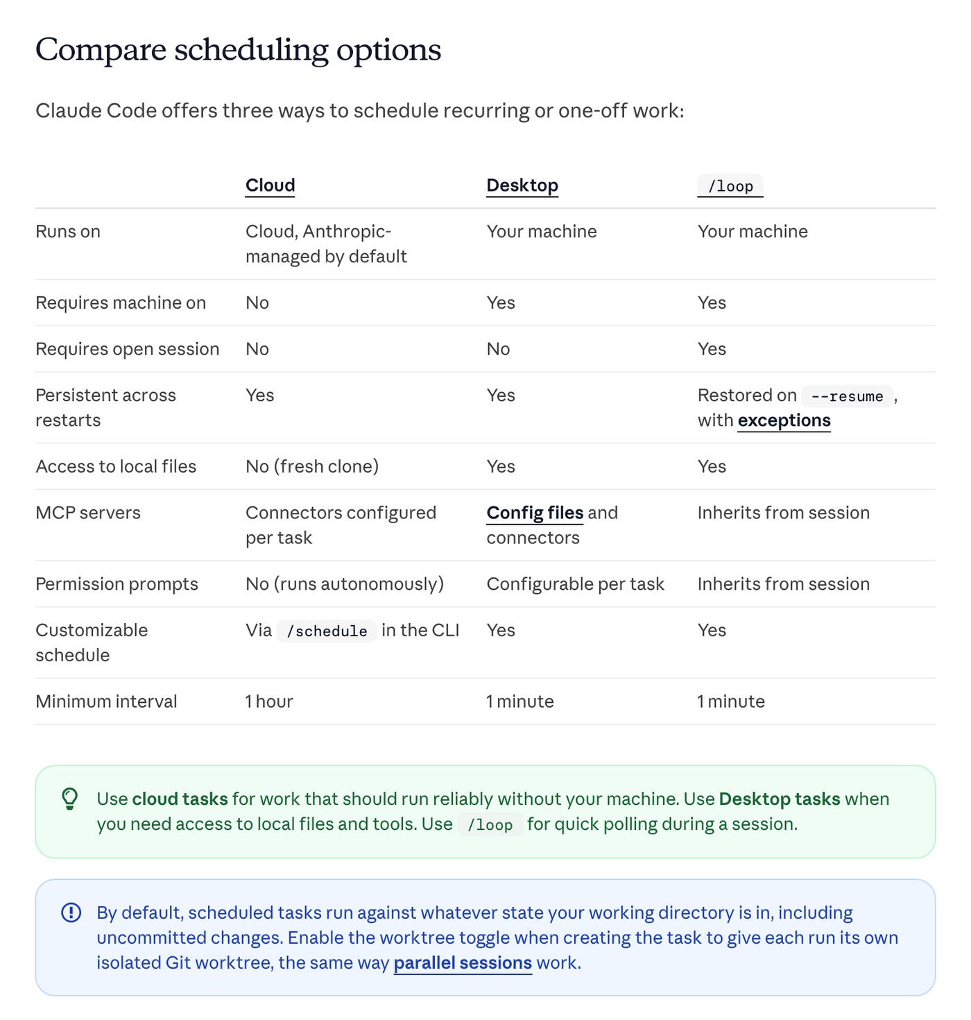 Claude Code 공식 문서 Compare scheduling options 표. Cloud, Desktop, /loop 세 열을 비교하며 Desktop은 Your machine에서 돌고, Requires machine on Yes, Access to local files Yes, Permission prompts Configurable per task, Minimum interval 1 minute이다