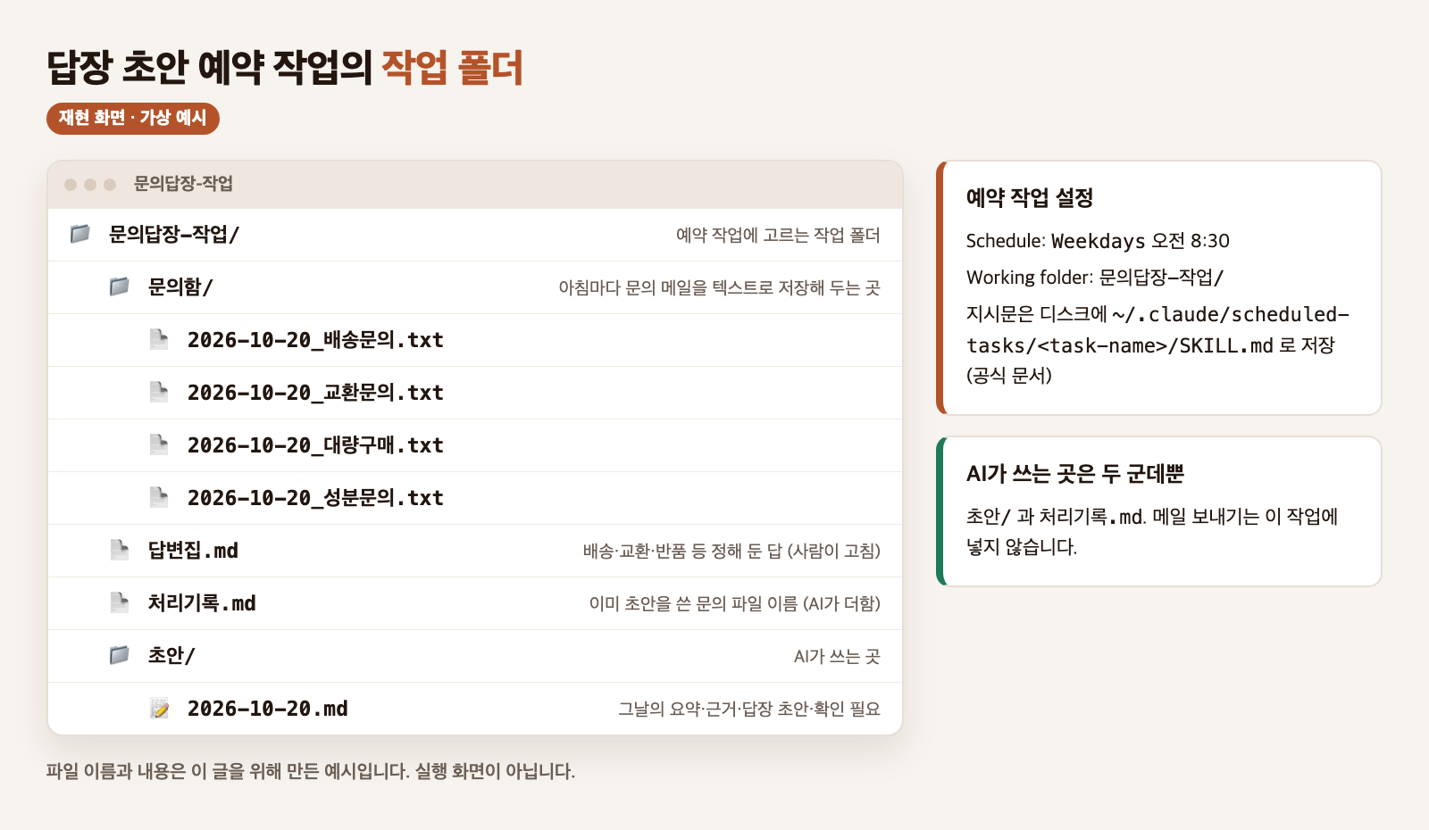 답장 초안 예약 작업의 작업 폴더를 재현한 카드. 문의답장-작업 폴더 안에 문의함 폴더와 2026-10-20 날짜의 배송문의, 교환문의, 대량구매, 성분문의 txt 파일, 답변집.md, 처리기록.md, 초안 폴더의 2026-10-20.md가 있고, 오른쪽에 Weekdays 오전 8:30 일정과 AI가 쓰는 곳은 초안 폴더와 처리기록 두 군데뿐이라는 설명이 있다