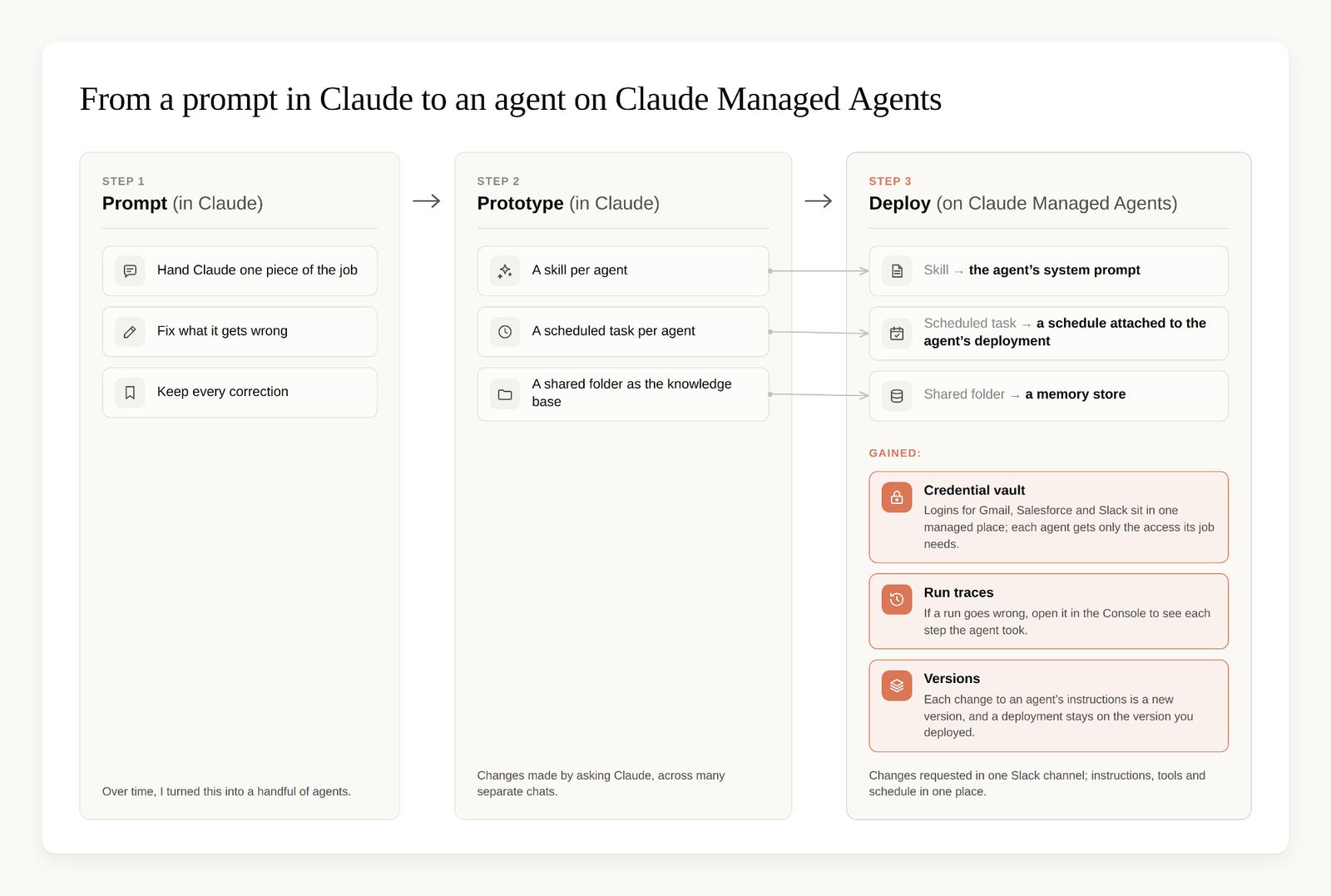 From a prompt in Claude to an agent on Claude Managed Agents 공식 도식. 1단계 Prompt, 2단계 Prototype에서 A skill per agent, A scheduled task per agent, A shared folder as the knowledge base가 3단계 Deploy의 system prompt, deployment schedule, memory store로 각각 이어진다