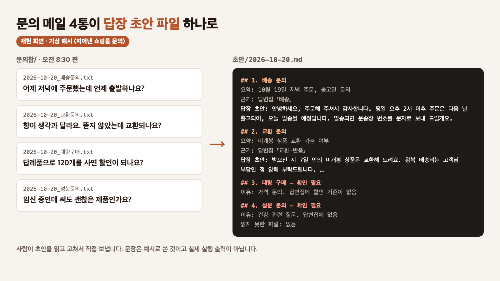 가상 쇼핑몰 문의 4통이 답장 초안 파일 하나로 바뀌는 모습을 재현한 카드. 왼쪽 문의함에 배송, 교환, 대량 구매 120개 할인, 임신 중 사용 가능 여부 문의가 있고, 오른쪽 초안 파일에는 배송과 교환 문의의 요약·근거·답장 초안, 대량 구매와 성분 문의는 확인 필요와 이유, 맨 아래 읽지 못한 파일 없음이 적혀 있다