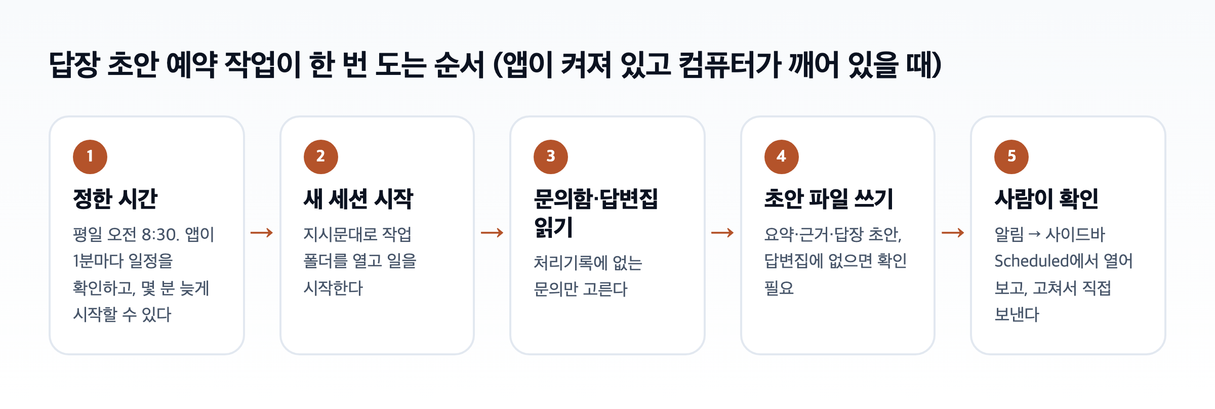 답장 초안 예약 작업이 한 번 도는 순서 도식. 정한 시간, 새 세션 시작, 문의함과 답변집 읽기, 초안 파일 쓰기, 사람이 확인하고 직접 보내기 다섯 단계