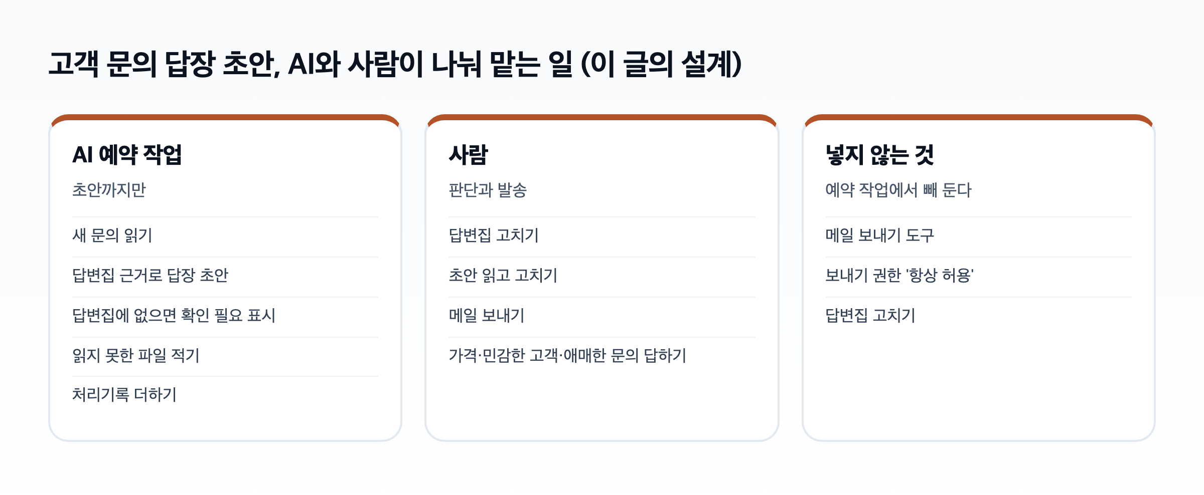 고객 문의 답장 초안 설계에서 AI와 사람이 맡는 일을 나눈 도식. AI 예약 작업은 새 문의 읽기, 답변집 근거로 답장 초안, 확인 필요 표시, 읽지 못한 파일 적기, 처리기록 더하기를 맡고, 사람은 답변집 고치기, 초안 읽고 고치기, 메일 보내기, 가격·민감한 고객·애매한 문의 답하기를 맡는다. 넣지 않는 것은 메일 보내기 도구, 보내기 권한 항상 허용, 답변집 고치기