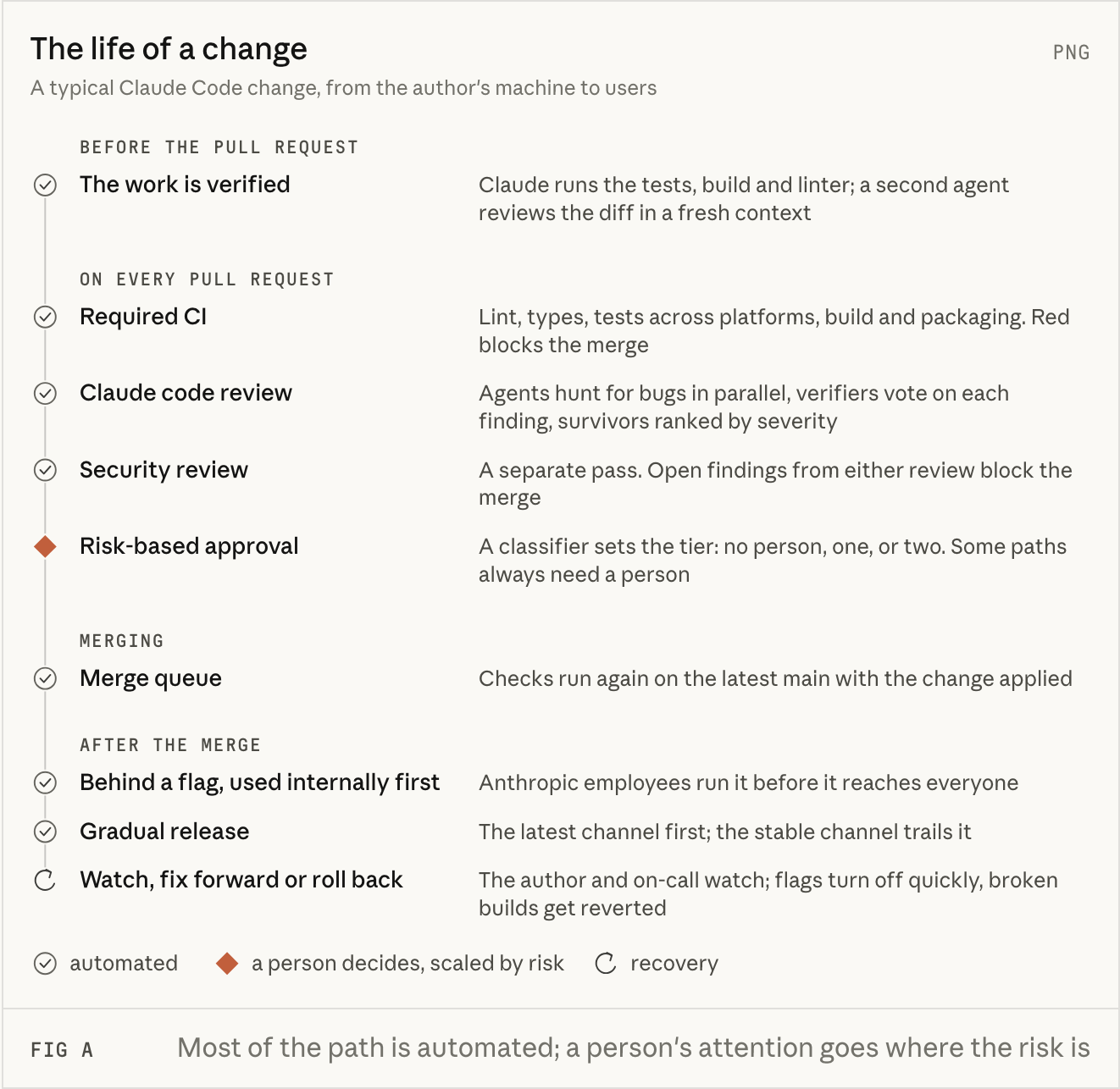 Claude Code 팀 글의 FIG A, The life of a change 도식. PR 전 검증, 필수 CI, Claude 코드 리뷰, 보안 리뷰, 위험도별 승인, 병합 대기열, 플래그 뒤 사내 사용, 단계 출시, 지켜보고 되돌리기 순서가 세로로 이어진다