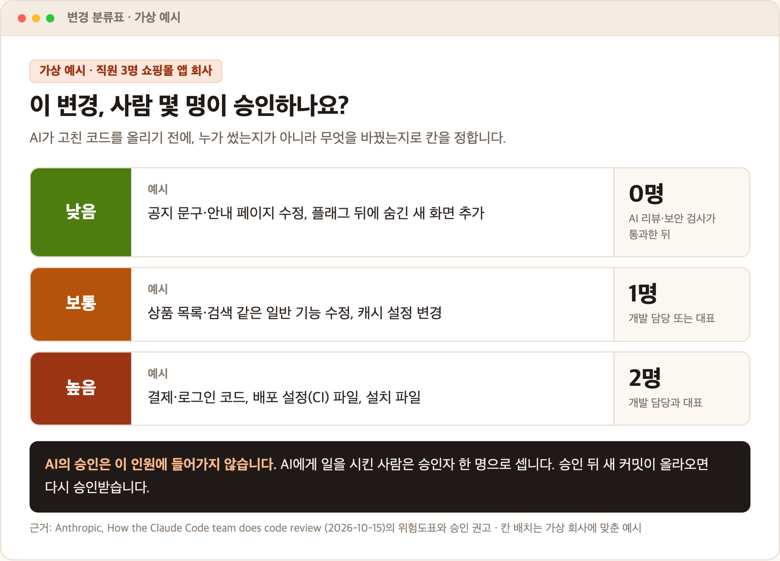 가상 예시 변경 분류표 카드. 공지 문구 수정은 낮음 0명, 상품 목록 기능 수정은 보통 1명, 결제·로그인 코드와 배포 설정 파일은 높음 2명이고, AI의 승인은 인원에 들어가지 않는다는 문장이 아래에 있다