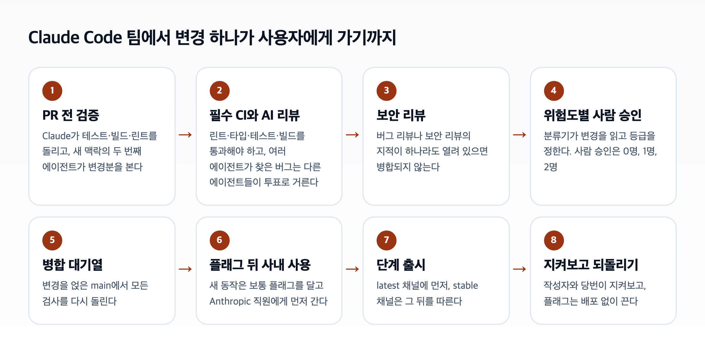 Claude Code 팀에서 변경 하나가 PR 전 검증부터 위험도별 사람 승인, 단계 출시, 되돌리기까지 가는 여덟 단계를 한글로 정리한 도식