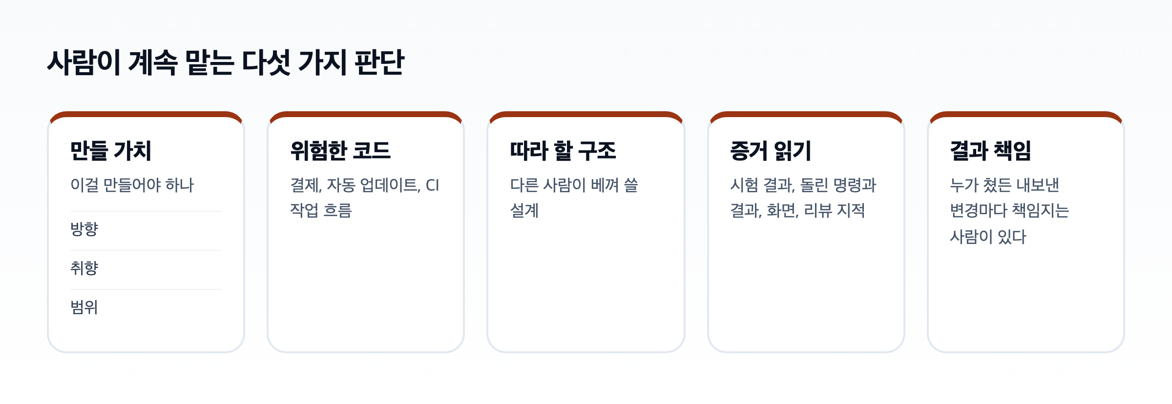 사람이 계속 맡는 다섯 가지 판단을 정리한 도식. 만들 가치, 위험한 코드, 따라 할 구조, 증거 읽기, 결과 책임