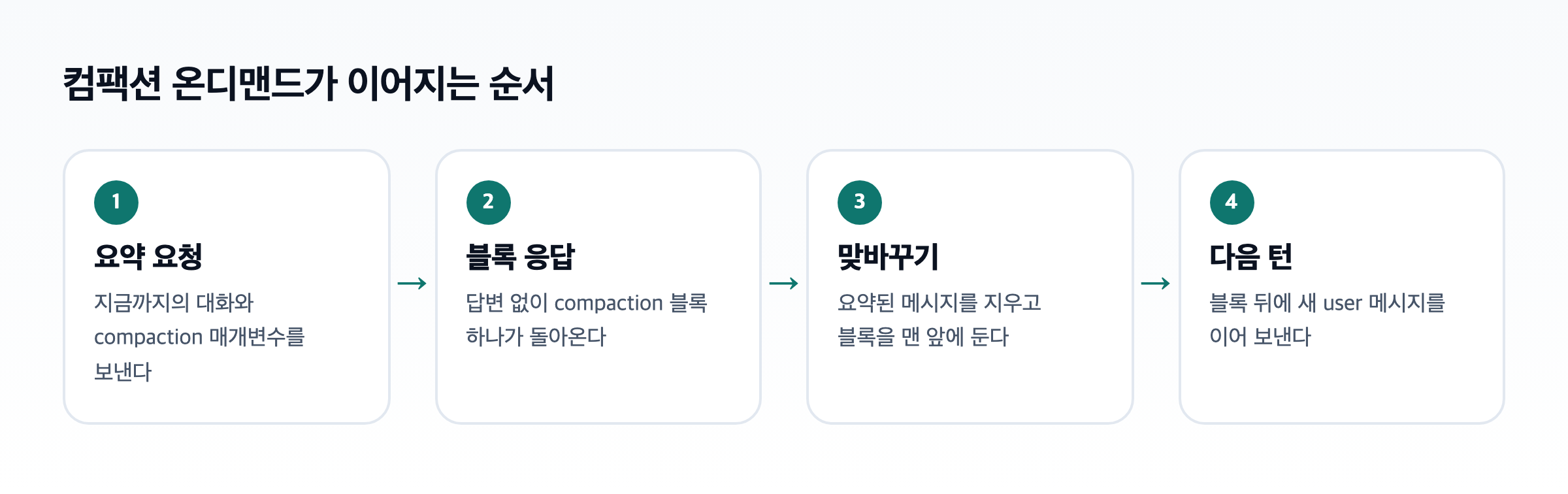 컴팩션 온디맨드가 요약 요청, 블록 응답, 맞바꾸기, 다음 턴으로 이어지는 네 단계 도식