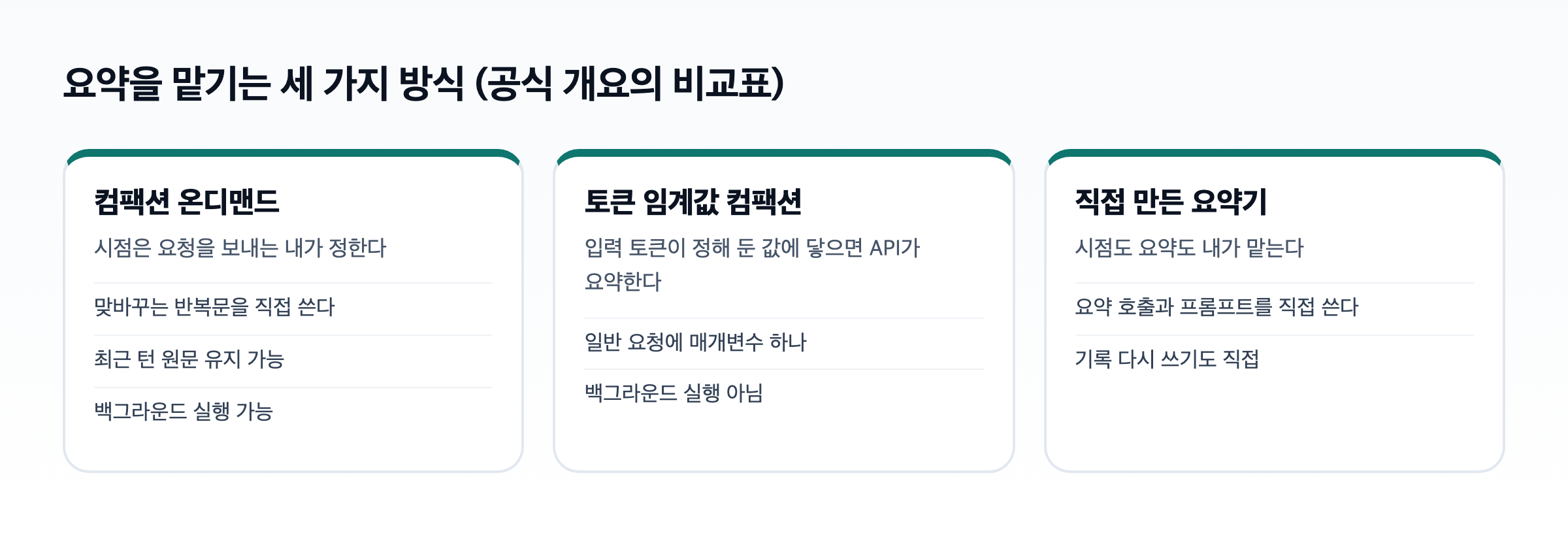 컴팩션 온디맨드, 토큰 임계값 컴팩션, 직접 만든 요약기 세 방식이 요약 시점을 누가 정하는지 비교한 도식