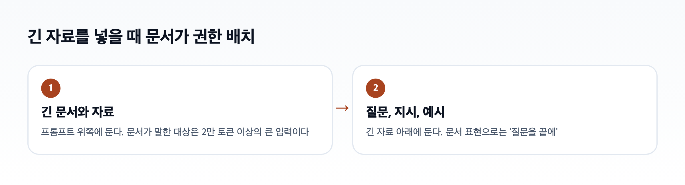 긴 자료를 넣을 때의 배치를 그린 도식. 긴 문서와 자료를 프롬프트 위쪽에 두고 그 아래에 질문과 지시와 예시를 둔다