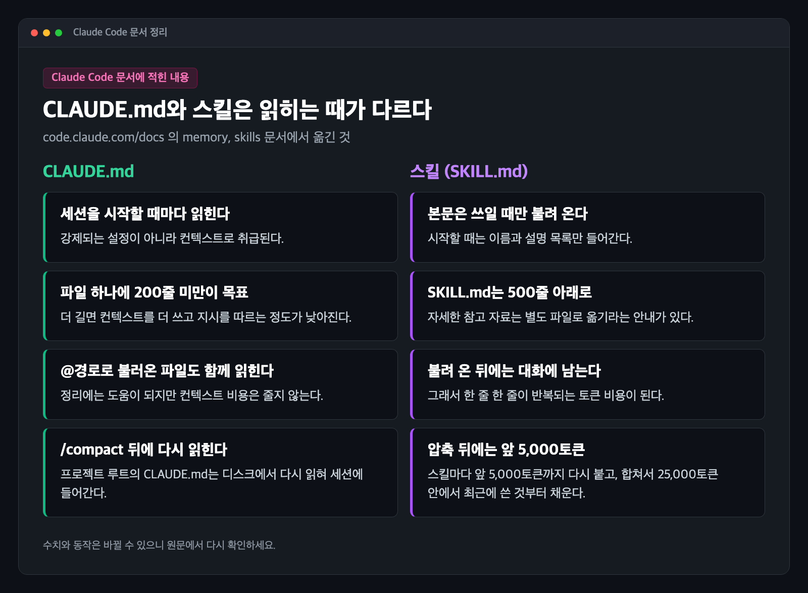CLAUDE.md와 스킬이 읽히는 때를 Claude Code 문서 내용으로 정리한 카드. 왼쪽은 CLAUDE.md의 200줄 미만 목표와 압축 뒤 다시 읽힘, 오른쪽은 스킬 본문이 쓰일 때만 불려 오는 것과 500줄, 5,000토큰 수치