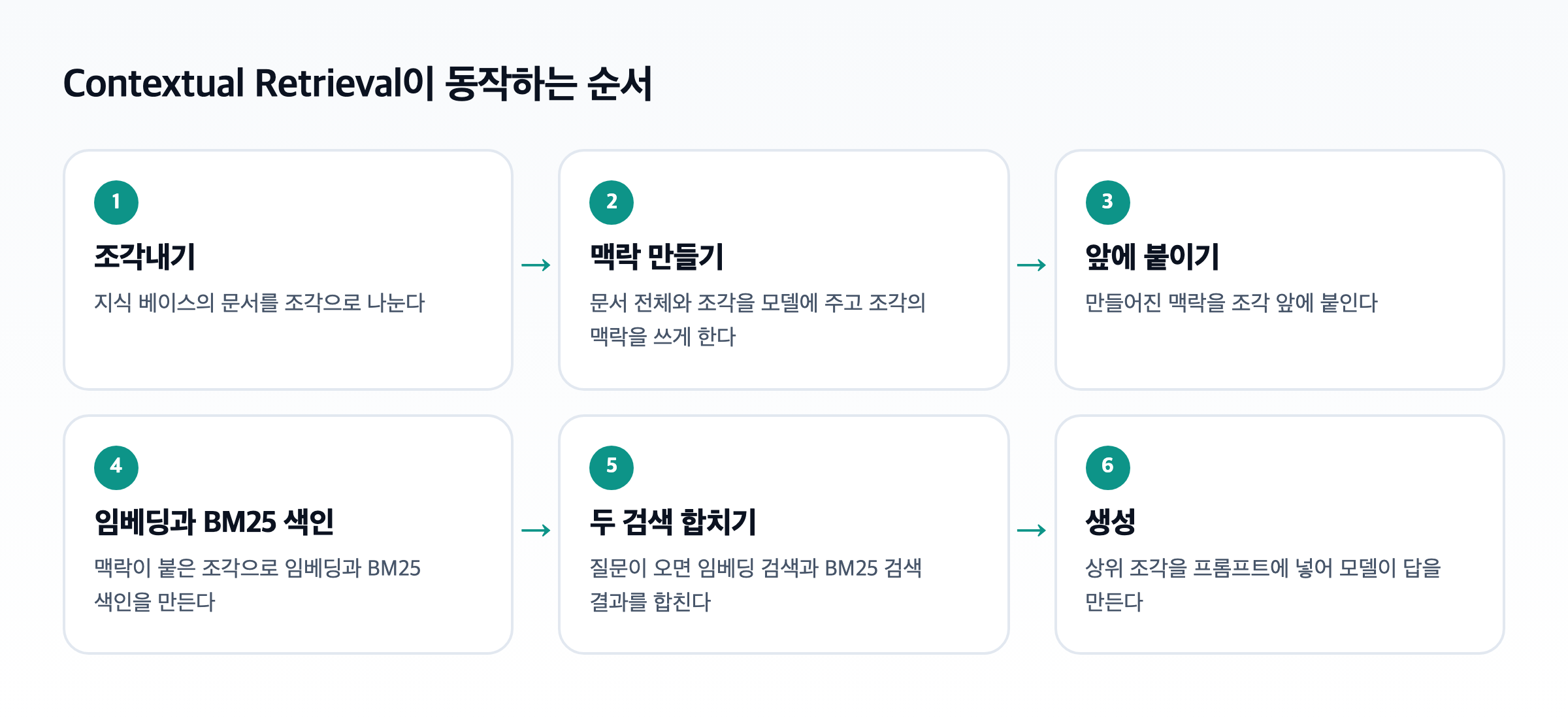 Contextual Retrieval의 순서 도식. 문서를 조각내고, 조각마다 맥락을 만들어 앞에 붙인 뒤, 임베딩과 BM25 색인을 만들고, 두 검색 결과를 합쳐 상위 조각을 프롬프트에 넣는다