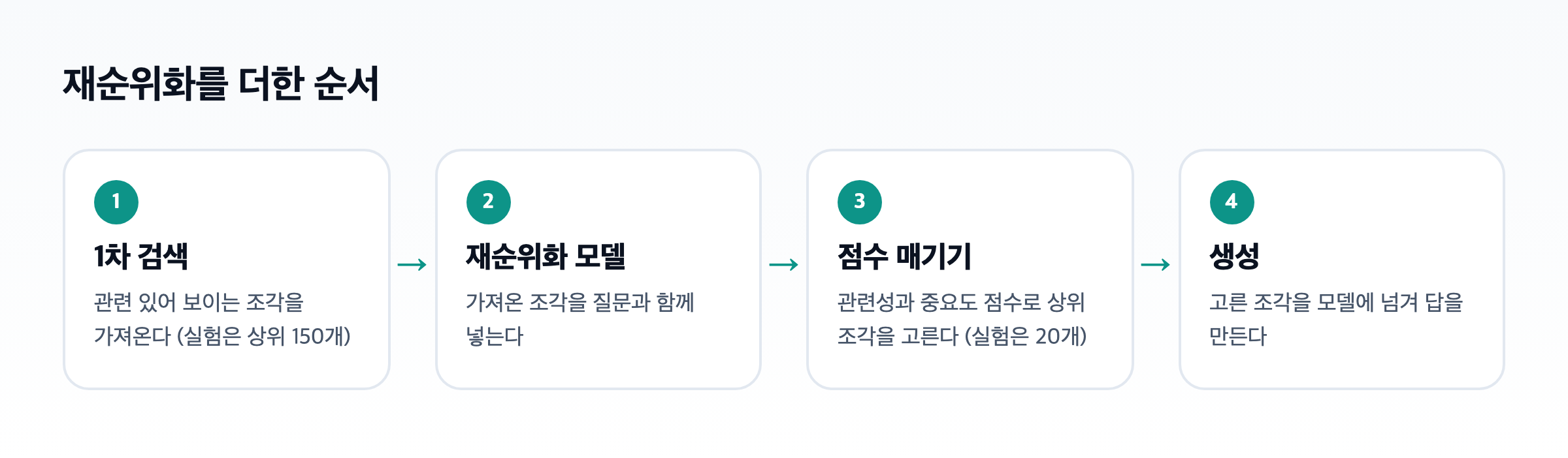 재순위화 순서 도식. 1차 검색으로 상위 150개 조각을 가져오고, 질문과 함께 재순위화 모델에 넣어 점수를 매긴 뒤, 상위 20개를 골라 모델에 넘긴다