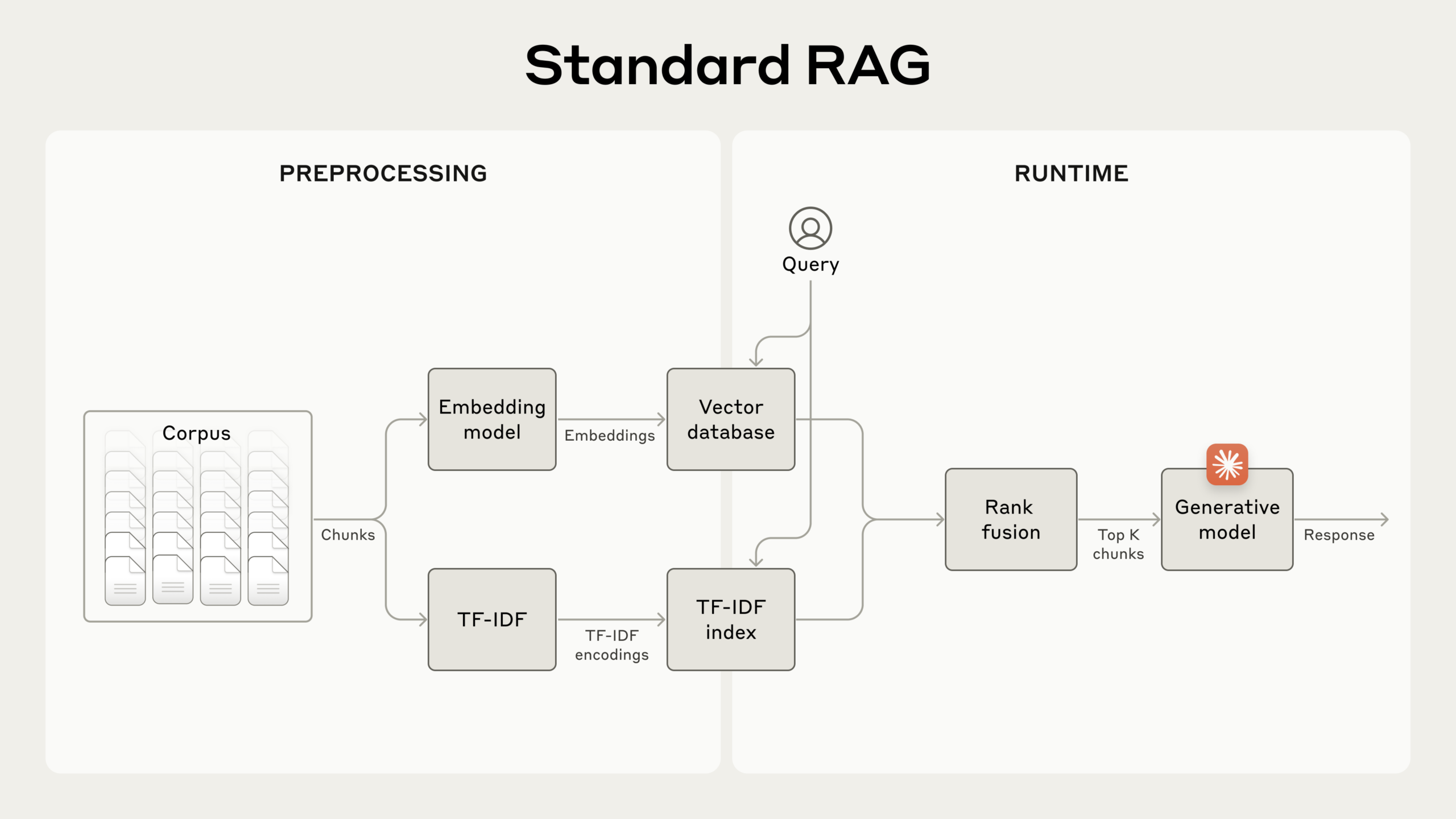 Anthropic 원문의 Standard RAG 그림. 전처리 단계에서 조각을 임베딩 모델과 TF-IDF로 보내 벡터 데이터베이스와 TF-IDF 색인을 만들고, 질문이 들어오면 두 결과를 순위 융합해 상위 조각을 생성 모델에 넘긴다