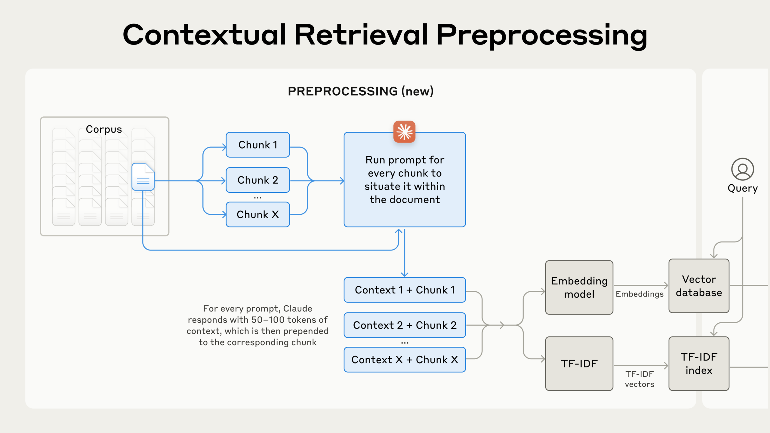 Anthropic 원문의 Contextual Retrieval 전처리 그림. 문서를 조각으로 나누고, 조각마다 프롬프트를 돌려 50~100토큰의 맥락을 받아 조각 앞에 붙인 뒤 임베딩 모델과 TF-IDF로 보낸다