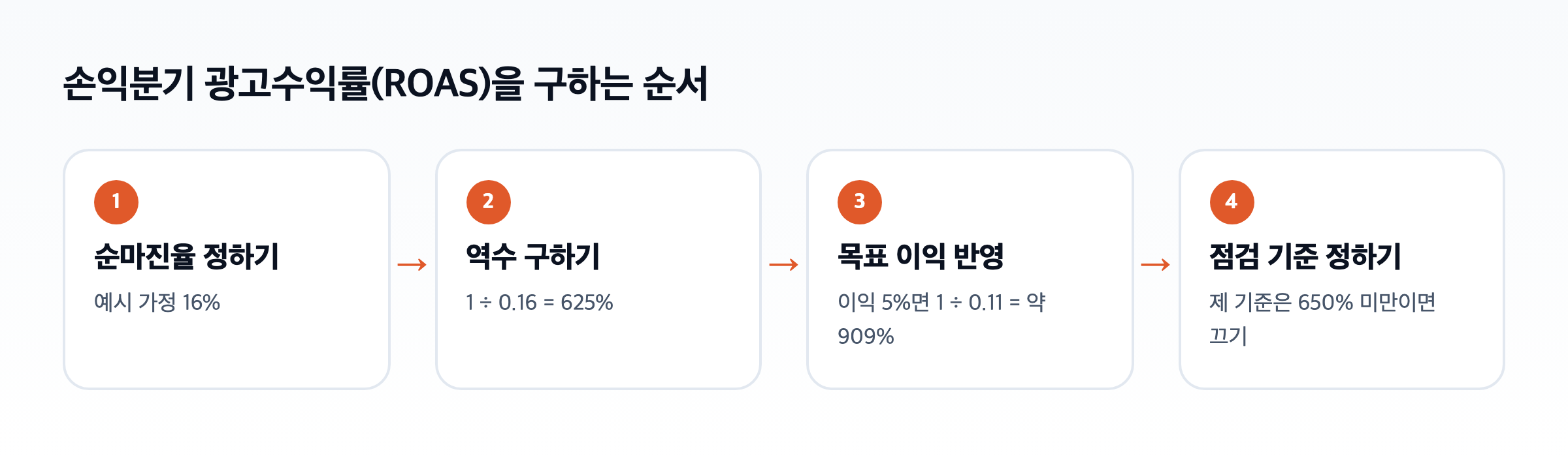 손익분기 ROAS 계산 순서 도식. 순마진율 정하기, 역수 구하기, 목표 이익 반영, 점검 기준 정하기