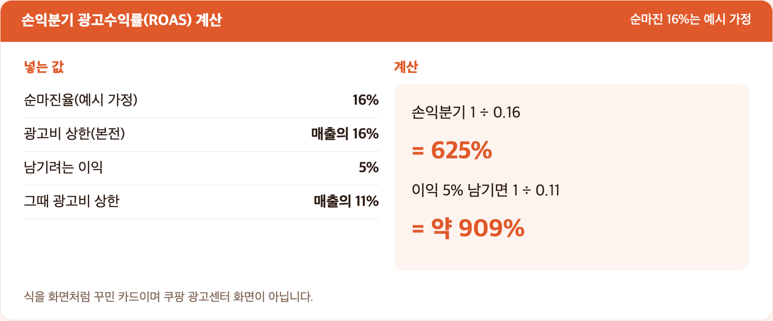 손익분기 광고수익률 계산 카드. 순마진 16%일 때 1 ÷ 0.16으로 625%, 이익 5%를 남기려면 광고비가 매출의 11% 이하여야 해서 약 909%