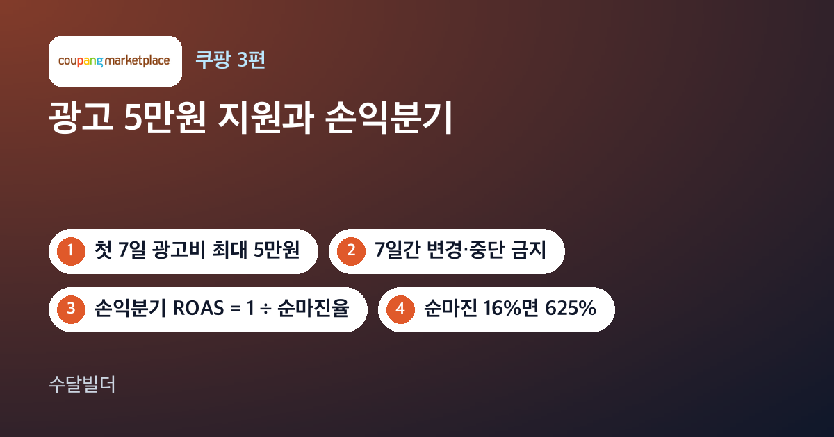 쿠팡 광고센터 첫 캠페인 글의 대표 이미지. 쿠팡 마켓플레이스 로고와 첫 7일 5만원 지원, 변경·중단 금지, 손익분기 ROAS 625% 칩이 놓여 있다