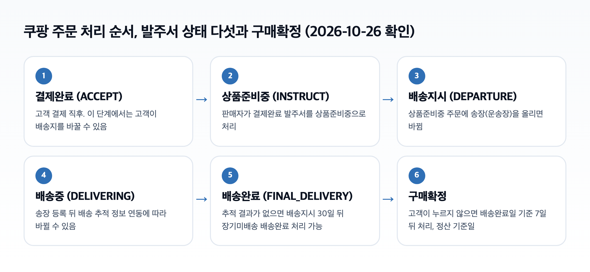 쿠팡 주문 처리 순서 도식. 결제완료, 상품준비중, 배송지시, 배송중, 배송완료, 구매확정 여섯 단계와 각 단계로 넘어가는 조건