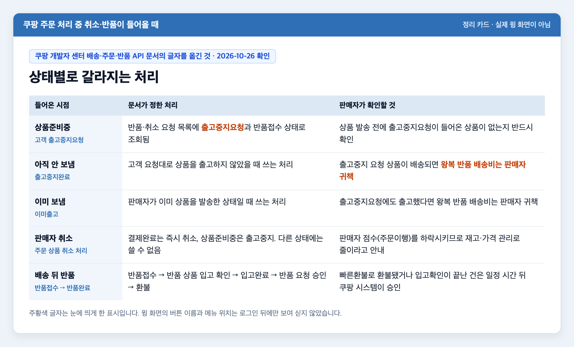 쿠팡 주문 처리 중 취소와 반품이 들어올 때 상태별로 갈라지는 처리를 정리한 카드. 출고중지요청, 출고중지완료, 이미출고, 판매자 취소, 배송 뒤 반품 행