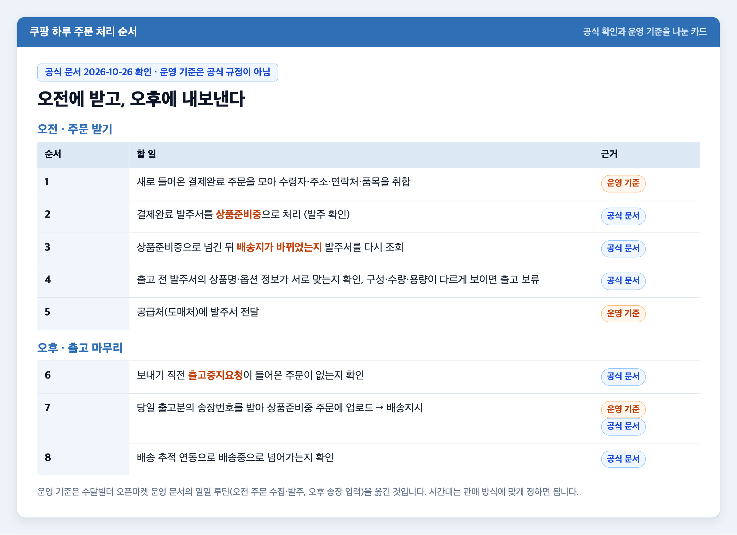 쿠팡 하루 주문 처리 순서 카드. 오전 주문 받기 다섯 단계와 오후 출고 마무리 세 단계에 공식 문서와 운영 기준 표시가 붙어 있다