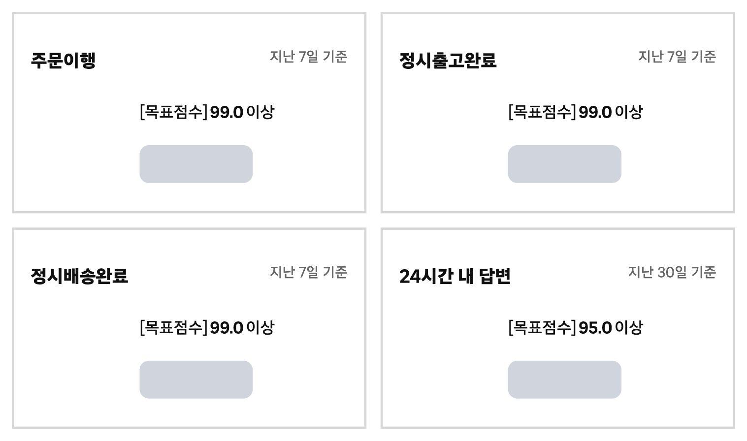 쿠팡 윙 판매자점수 화면의 평가 항목 네 칸. 주문이행, 정시출고완료, 정시배송완료는 지난 7일 기준 목표점수 99.0 이상, 24시간 내 답변은 지난 30일 기준 95.0 이상이고 실제 점수는 가려져 있다