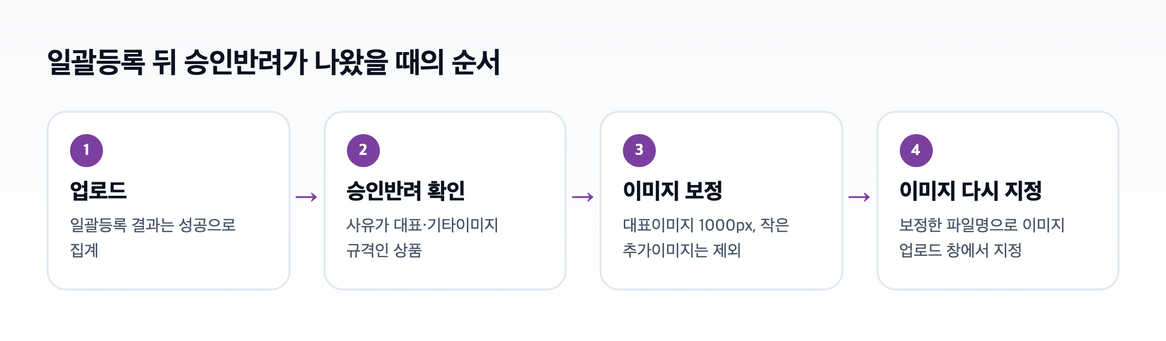 쿠팡 상품 승인 반려 재신청 순서 도식. 업로드, 승인반려 확인, 이미지 보정, 다시 올리기