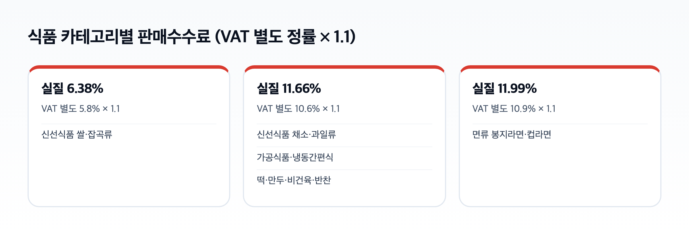 식품 카테고리별 판매수수료 도식. 쌀·잡곡류 실질 6.38%, 채소·과일류와 가공식품 11.66%, 면류 11.99%