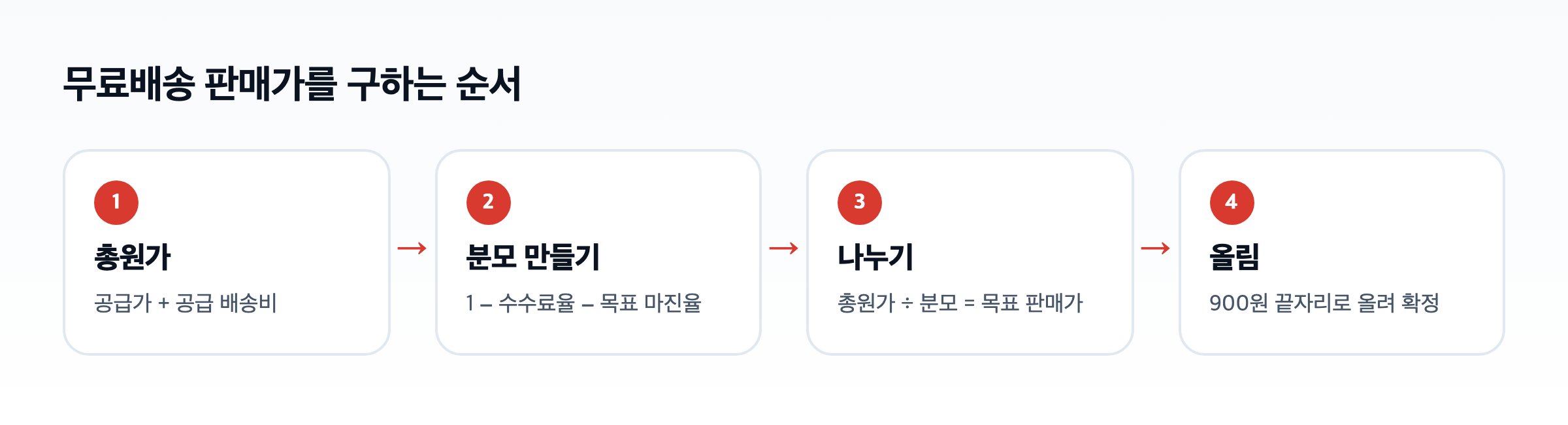 무료배송 판매가를 구하는 순서 도식. 총원가, 분모 만들기, 나누기, 올림 네 단계