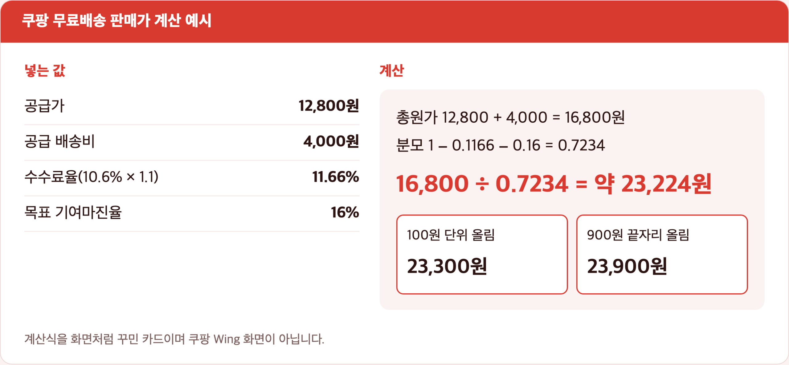 쿠팡 무료배송 판매가 계산 카드. 공급가 12,800원, 공급 배송비 4,000원, 수수료율 11.66%, 기여마진 16%를 넣어 약 23,224원, 100원 올림 23,300원, 900원 끝자리 올림 23,900원