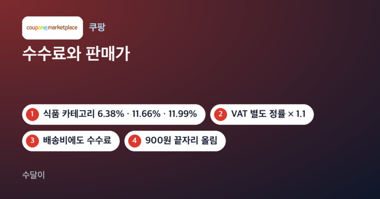 쿠팡윙 판매수수료 글의 대표 이미지. 쿠팡 마켓플레이스 로고와 11.66%, 카테고리별 수수료, 무료배송 판매가 계산식 칩이 놓여 있다