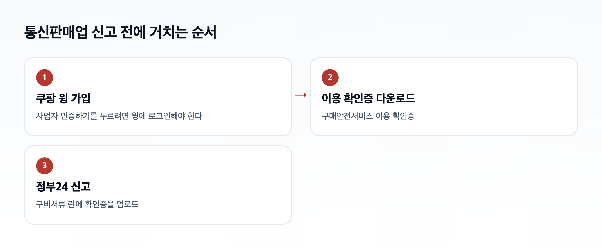 쿠팡 윙 가입, 확인증 다운로드, 정부24 신고로 이어지는 순서 도식