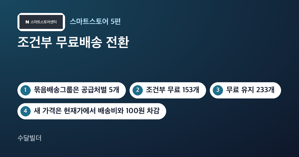 스마트스토어 조건부 무료배송 전환 글의 대표 이미지. 스마트스토어센터 로고와 조건부 무료 153개, 무료 233개, 전환 121개, 묶음배송그룹 공급처별 5개 칩이 놓여 있다