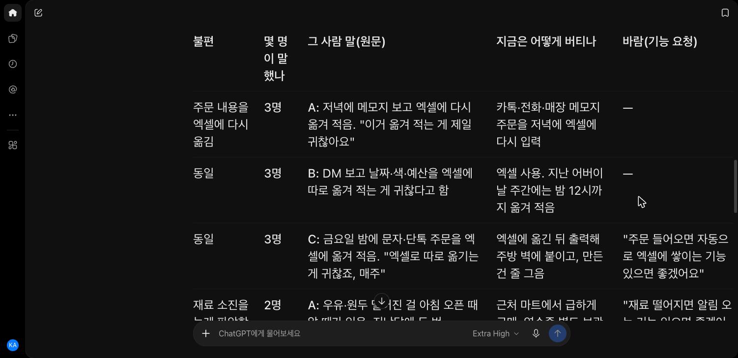 ChatGPT 표의 윗부분을 크게 키운 화면. 불편, 몇 명이 말했나, 그 사람 말(원문), 지금은 어떻게 버티나, 바람(기능 요청) 칸에 주문 내용을 엑셀에 다시 옮김 3명 줄이 A·B·C 세 번 이어지고, C 줄 바람 칸에만 주문 들어오면 자동으로 엑셀에 쌓이는 기능 있으면 좋겠어요가 들어 있다