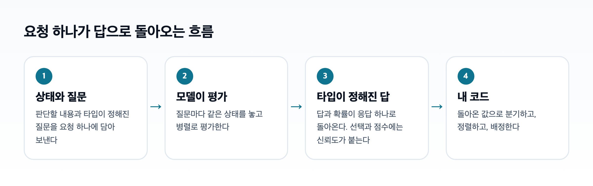 TypeSafe 문서가 그린 의사결정 모델 요청 하나의 흐름 도식. 상태와 질문을 보내면 모델이 질문마다 평가하고, 타입이 정해진 답과 확률이 돌아와 코드가 분기한다