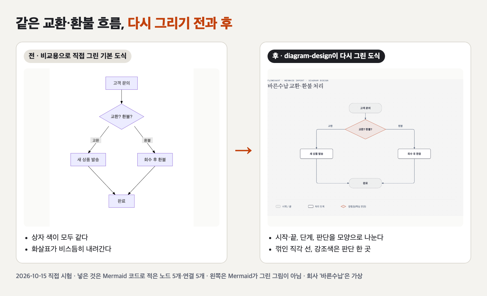 왼쪽은 비교용으로 직접 그린 연보라 상자와 비스듬한 화살표의 기본 도식, 오른쪽은 diagram-design이 같은 교환·환불 흐름을 둥근 시작·끝 상자, 네모 단계, 주황 마름모 판단과 직각 꺾은선으로 다시 그린 도식